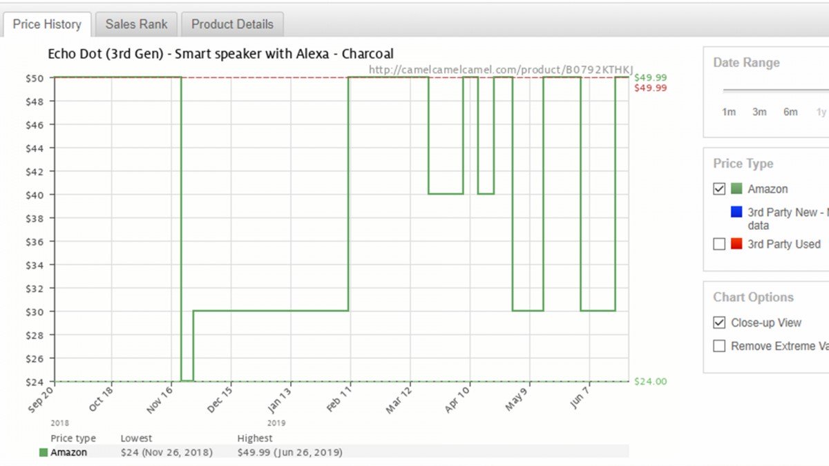 Un gráfico de precios camelcamelcamel para el Amazon Echo Dot.