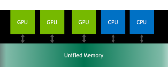 Un diagrama que muestra cómo los núcleos de CPU y GPU pueden usar la función de memoria unificada de Nvidia.